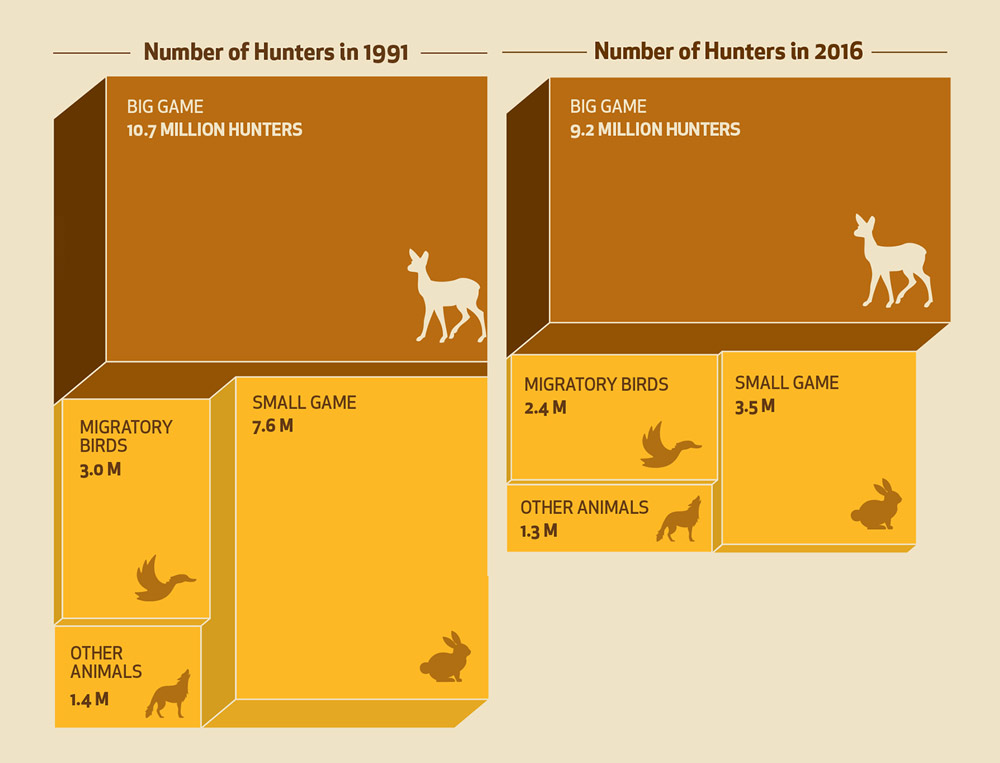Number of Hunters 1991 and 2016