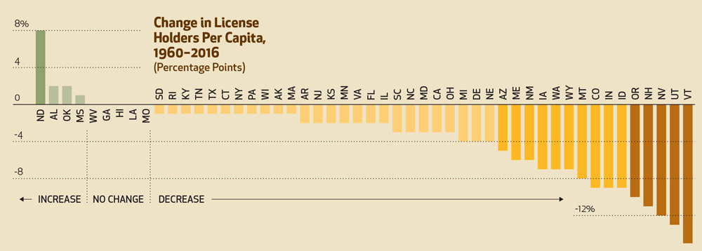 change in license holders per capita, 1960-2016