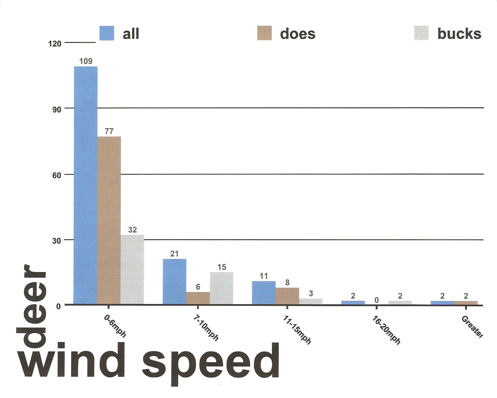 Wind Speed and Buck Movement