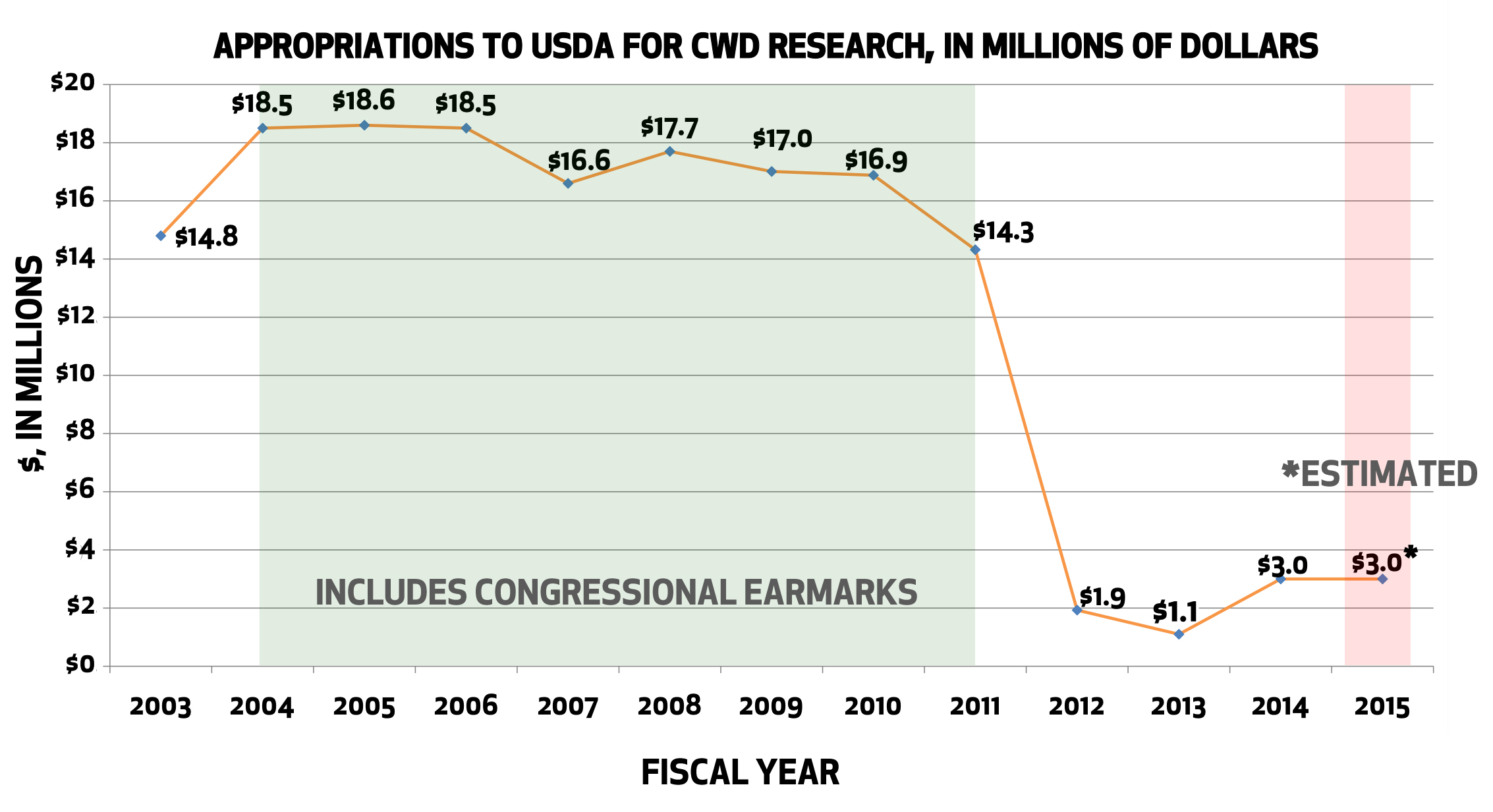 <em>*2012 and 2013 numbers are estimates as no amount was specifically identified for CWD. 2015 total is aslo an estimate. Data is from Bryan Richards, USGS.</em>