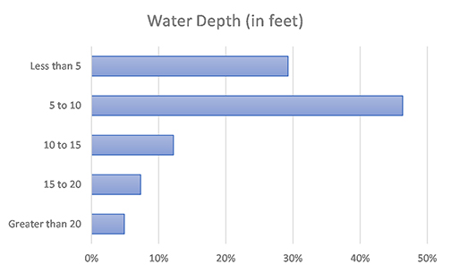 Best water depth to fish by month.