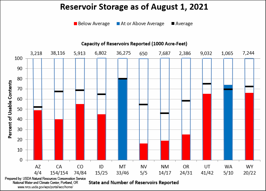 Western drought is depleting reservoirs.