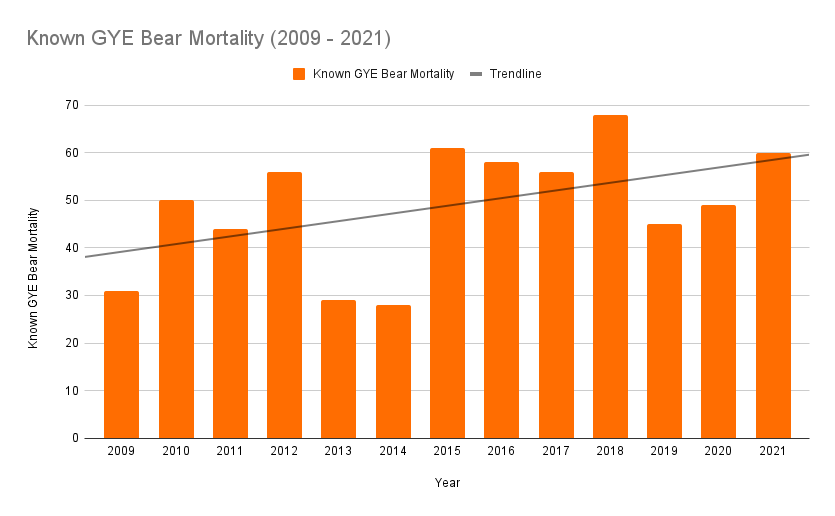 Known bear mortality incidents in the Greater Yellowstone Ecosystem, from 2009 to 2021. The trend line indicates that bear mortality is on the rise. The figure for 2021 is current as of October.