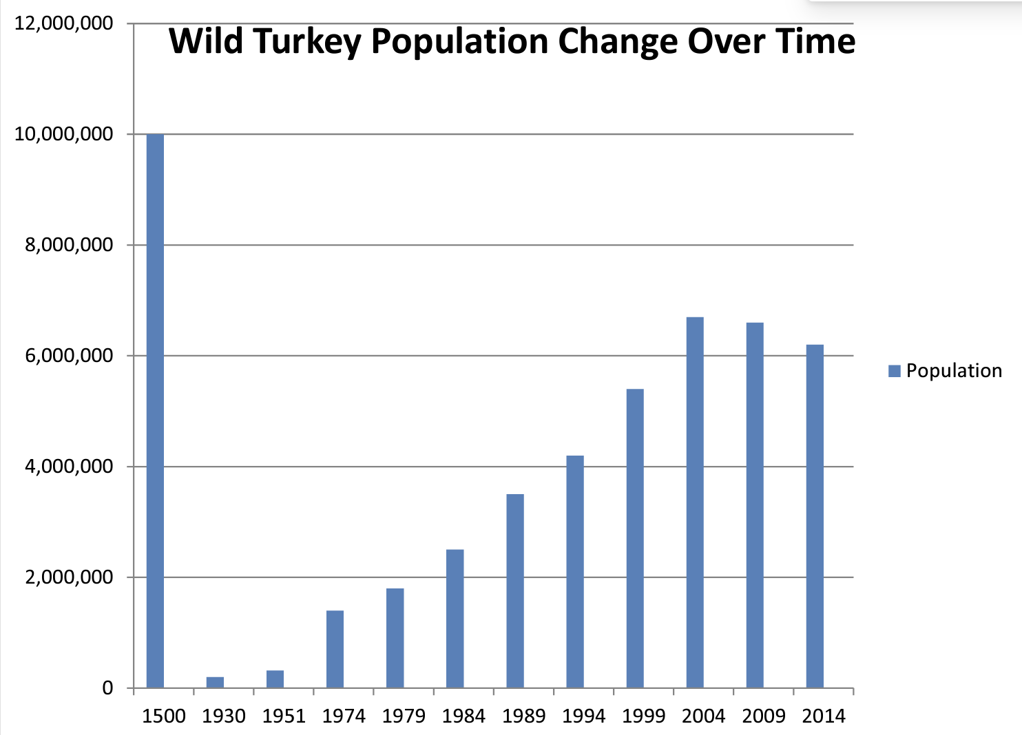 A chart of wild turkey populations in the U