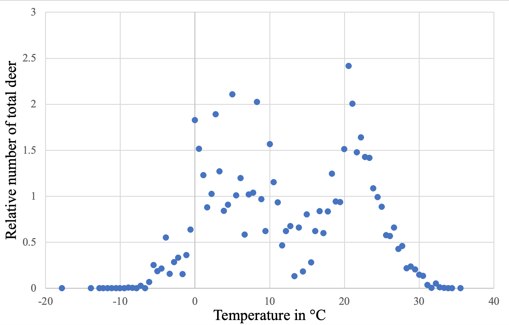 Deer movement vs temperature.