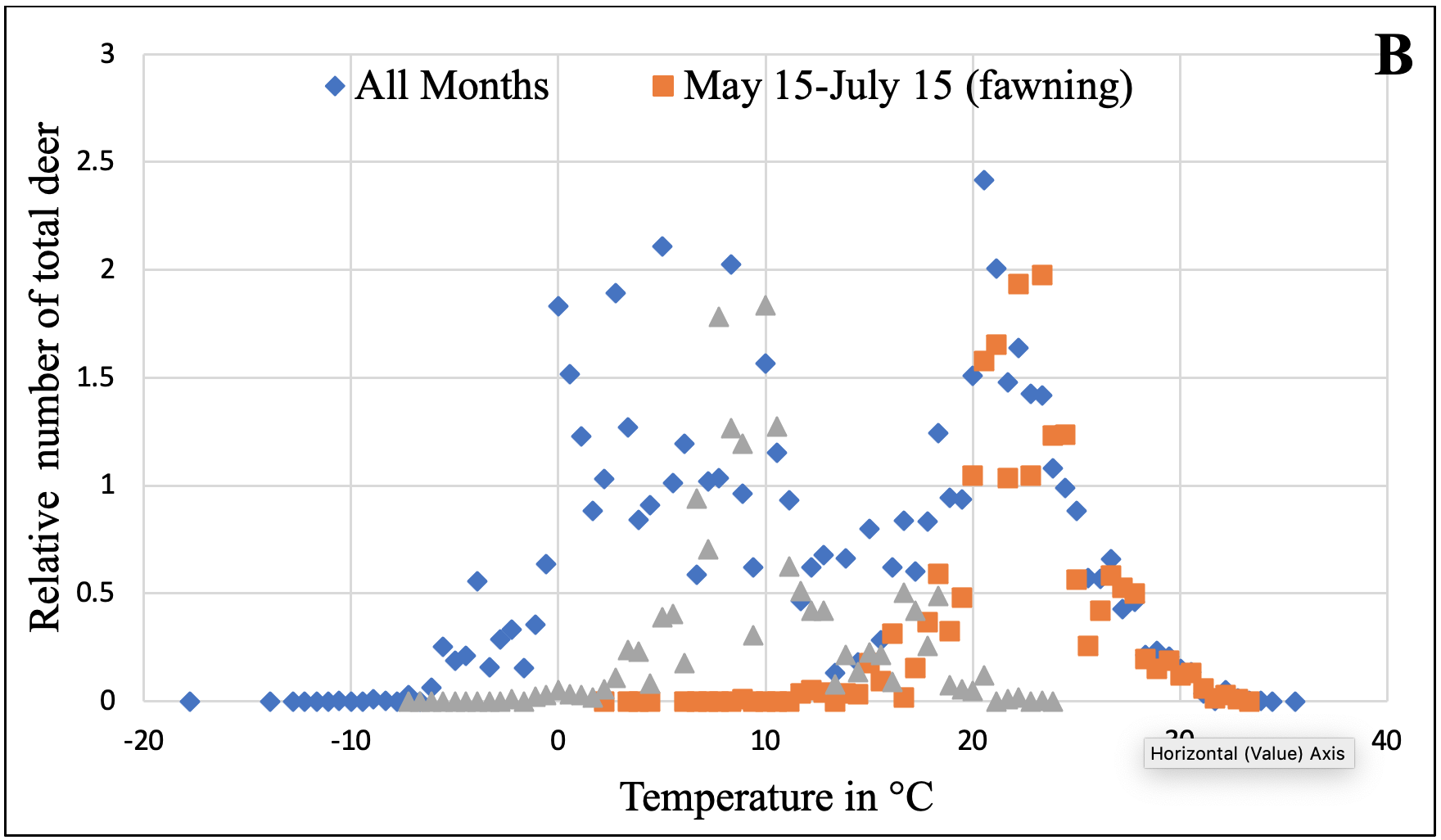 All temperature data and the data from May 15 – July 15, fawning time, and October - November, which is the time of rut. 