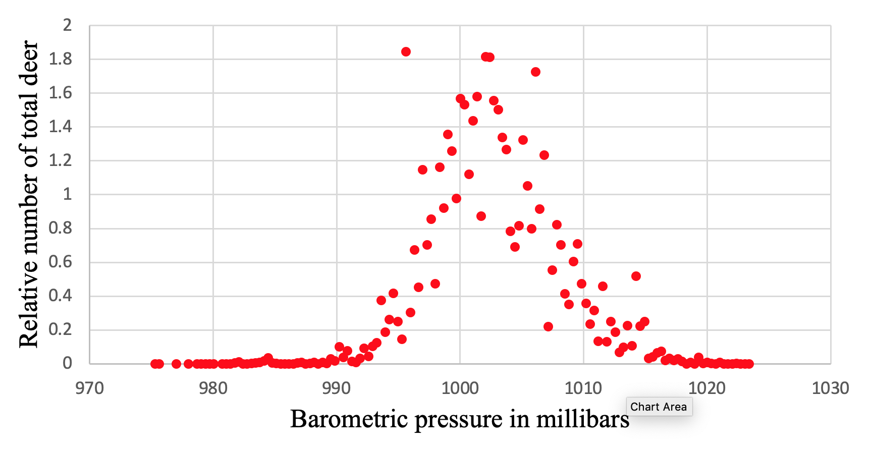 Relative number of deer vs. barometric pressure.