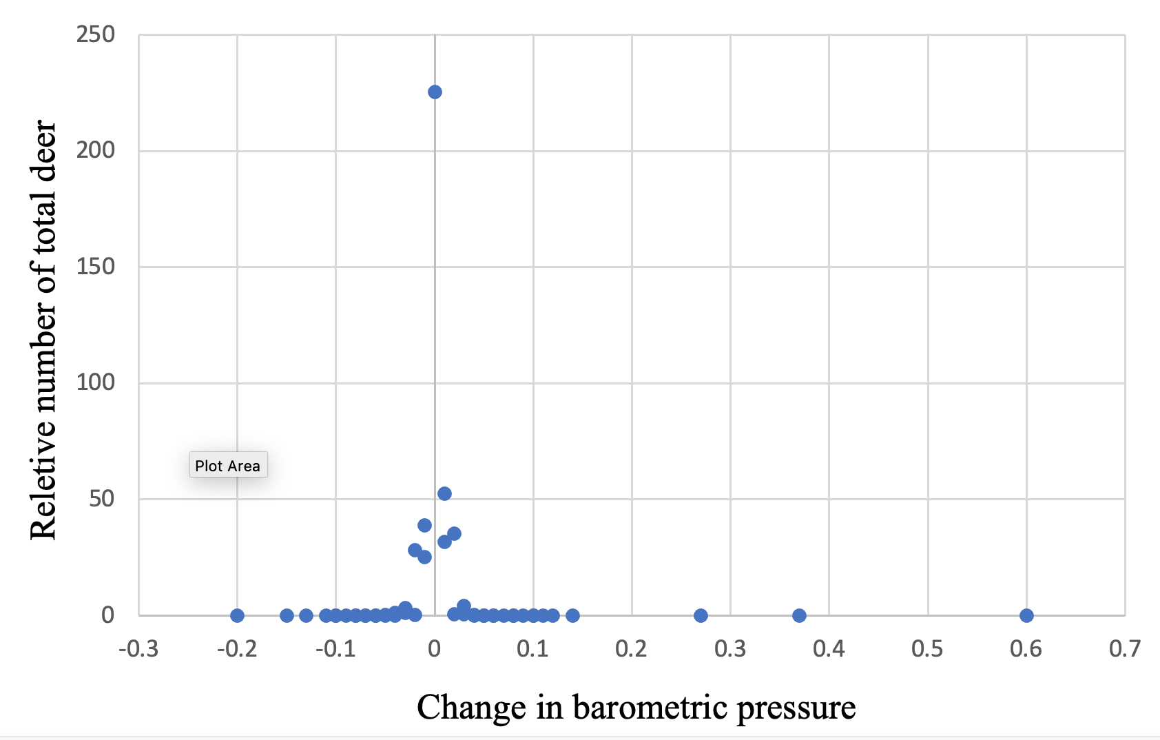 Relative number of total deer vs barometric pressure change.