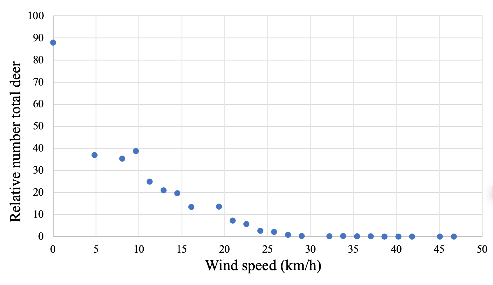 Relative number of total deer vs wind speed.