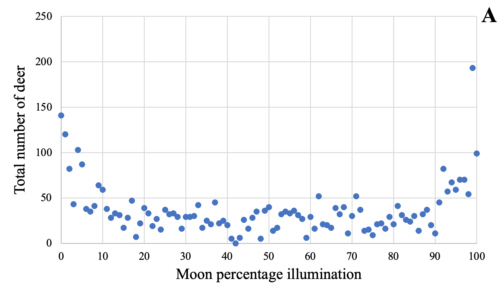Graphical analyses of the moon phase versus total number of deer. 