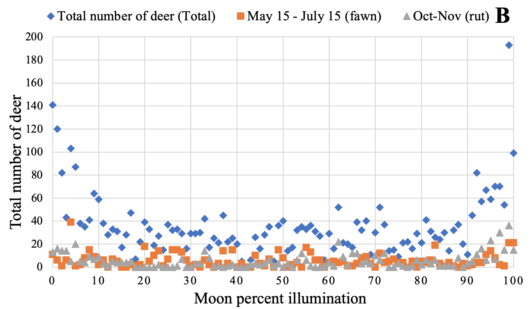 Two Researchers Ran an Experiment to Test Hunters' Beliefs on Deer Movement, Weather, and Moon Phase.  Here's What They Found