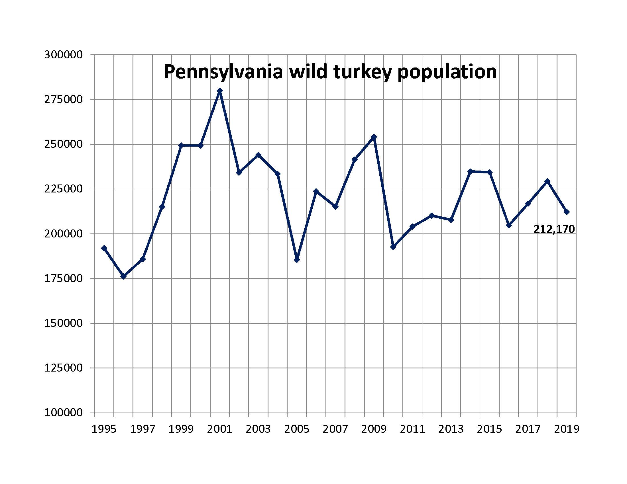 Pennsylvania turkey population