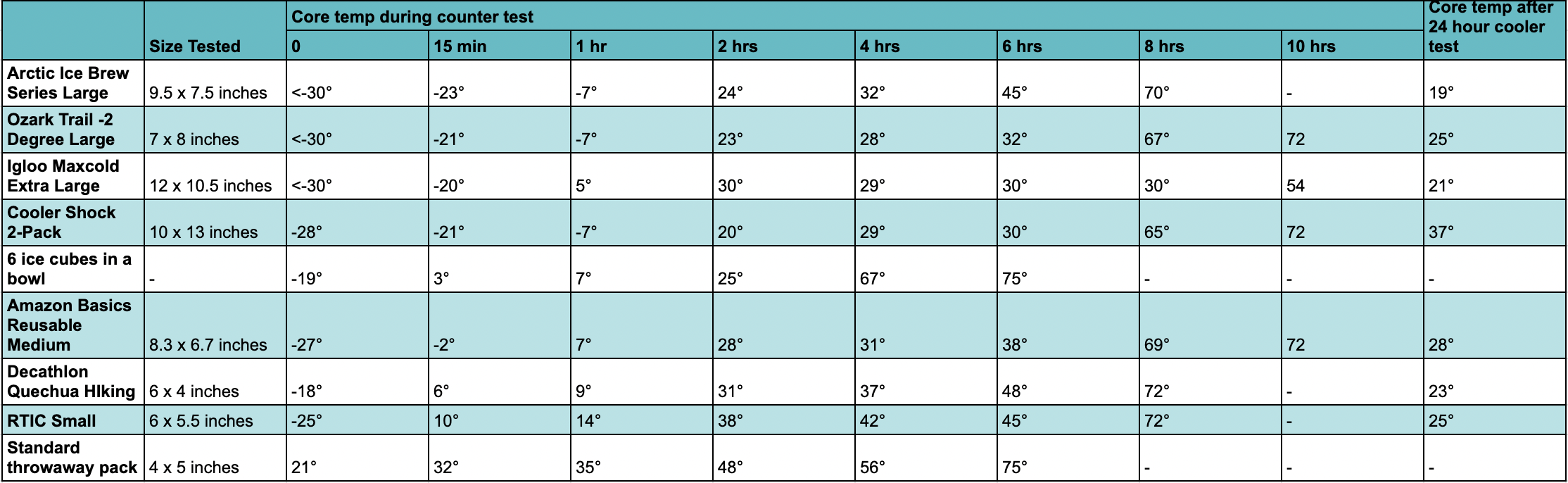 This table shows the results of testing the best ice packs for coolers.