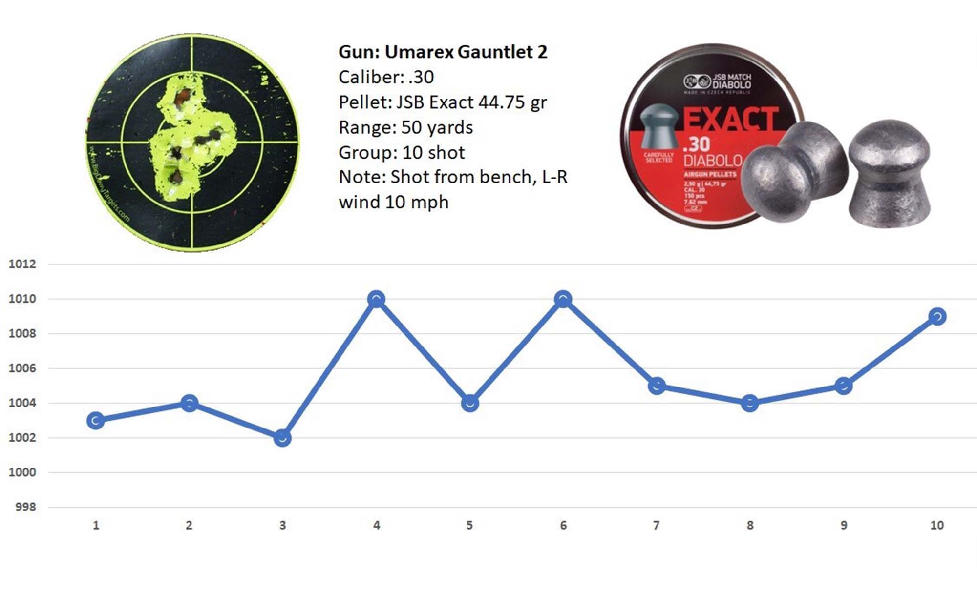 The Umarex Gauntlet 2's variance is charted.