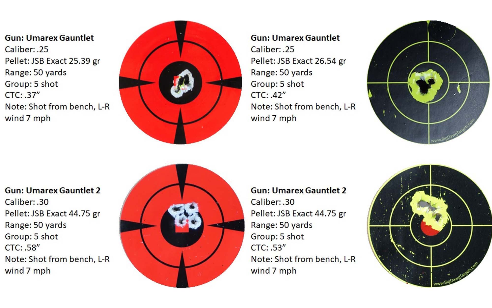 The Umarex Gauntlet shot groupings compared.