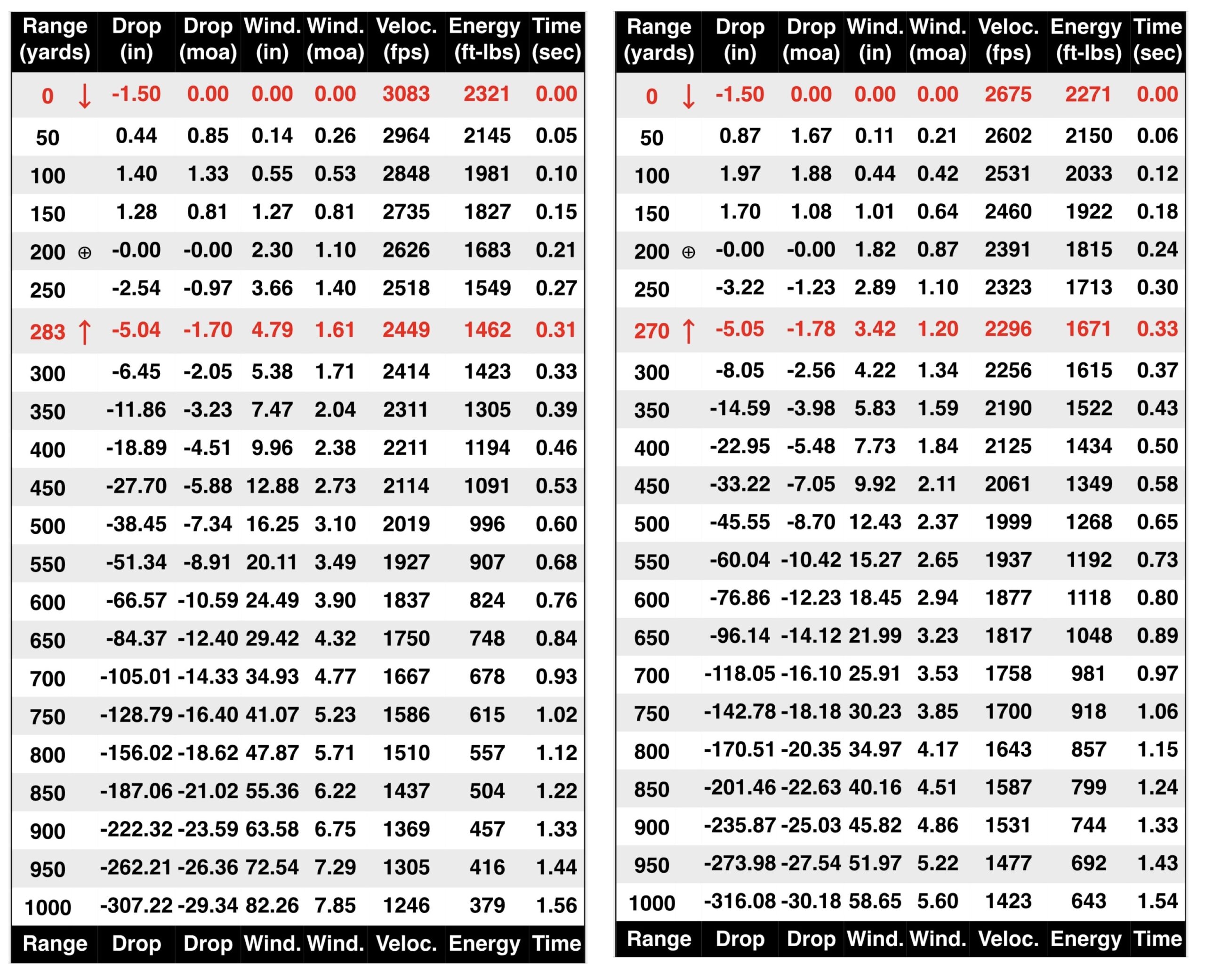 Ballistics tables comparing .25/06 and 6.5 CM loads