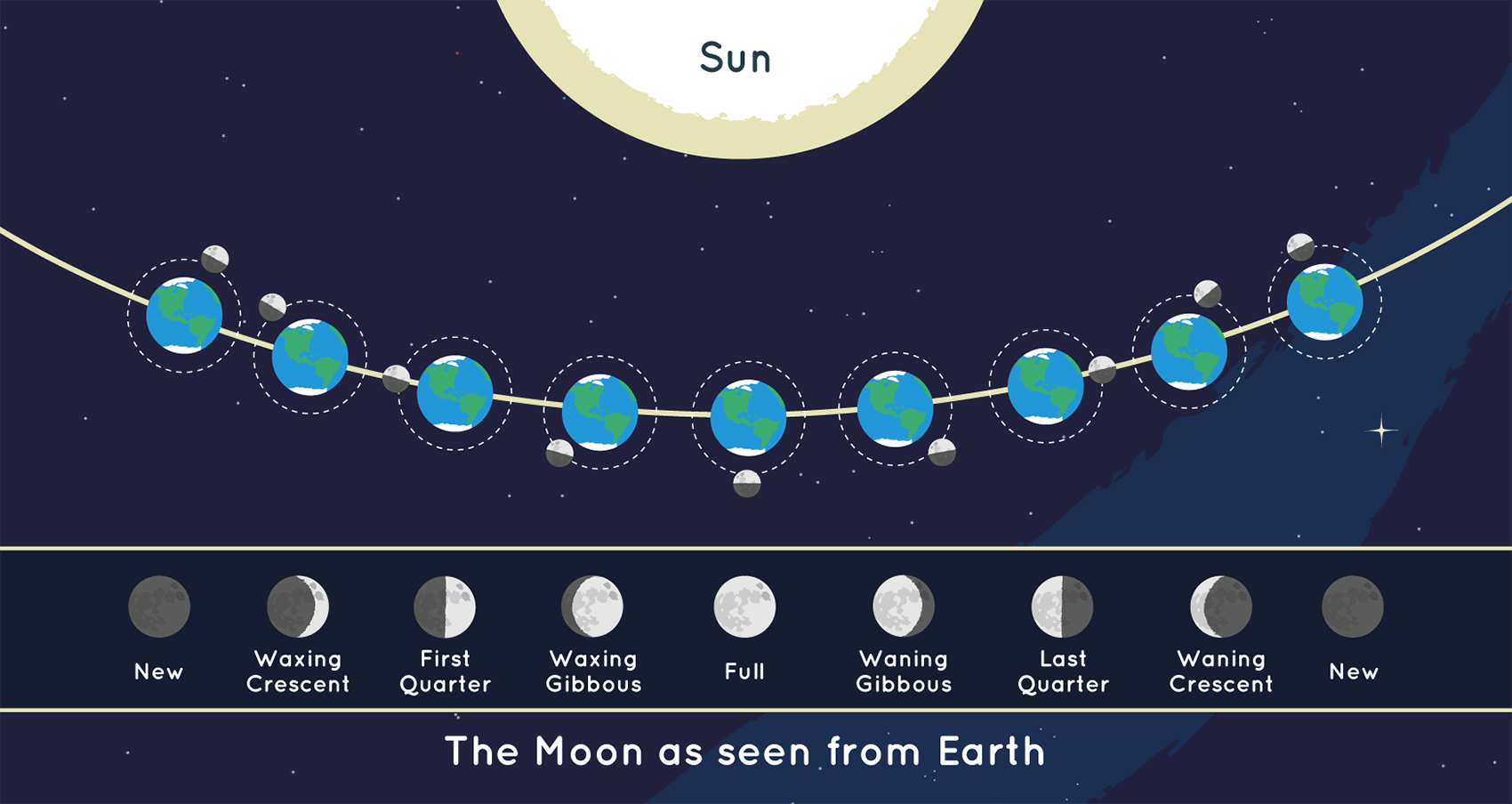 Moon phase chart