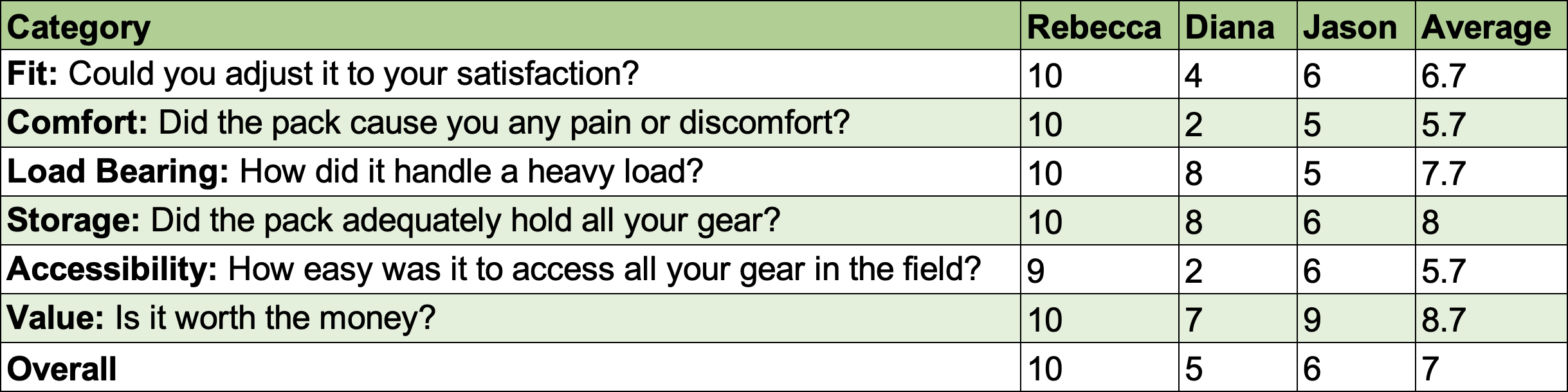 This table shows how testers rated the Kelty Coyote.