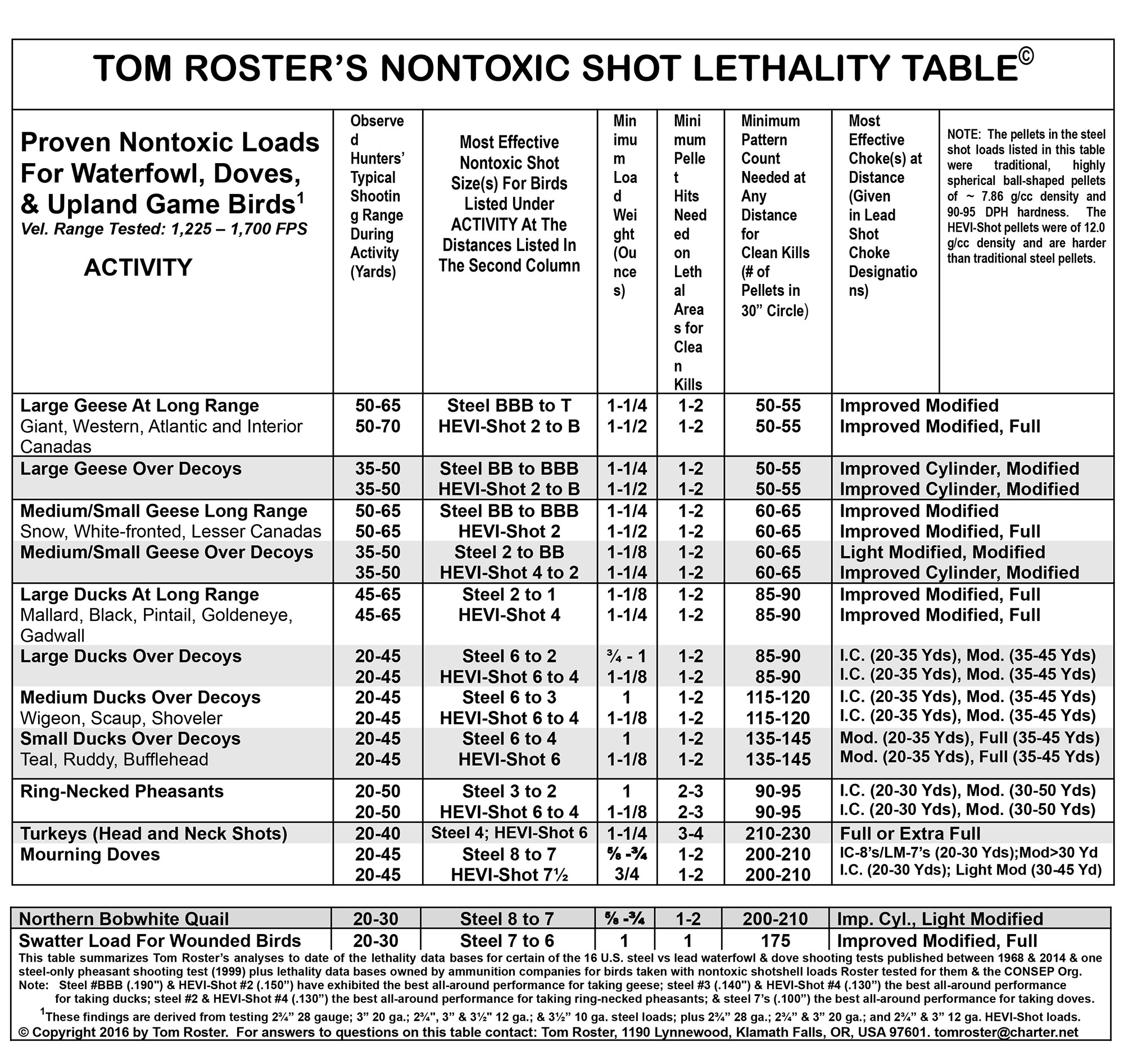 roster steel shot chart