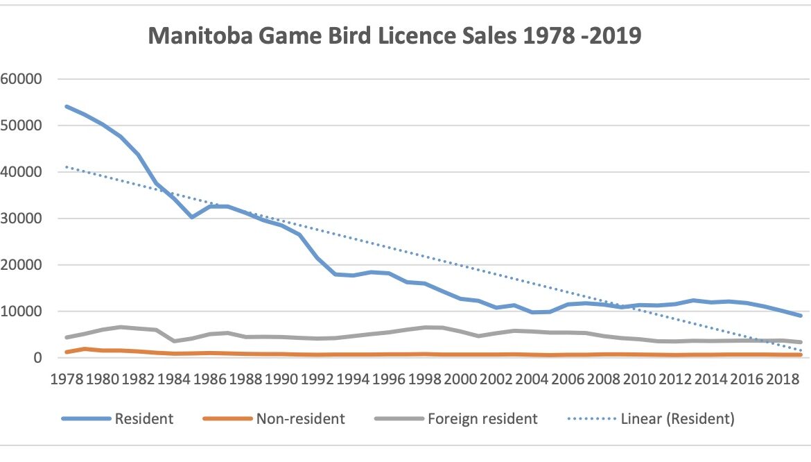 Manitoba game bird license sales