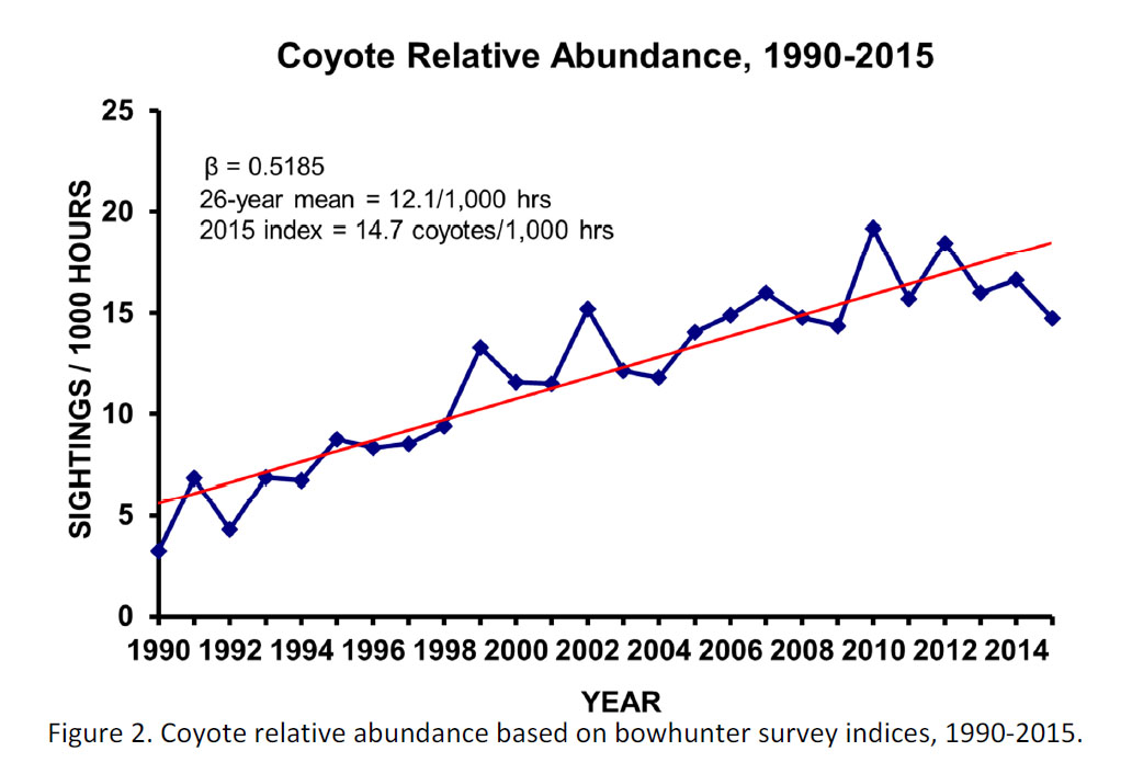 ohio dnr coyote graph