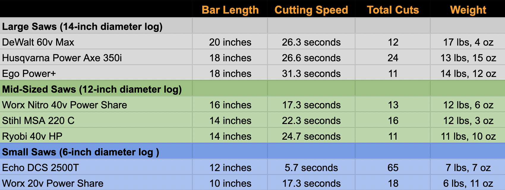 electric chainsaw data