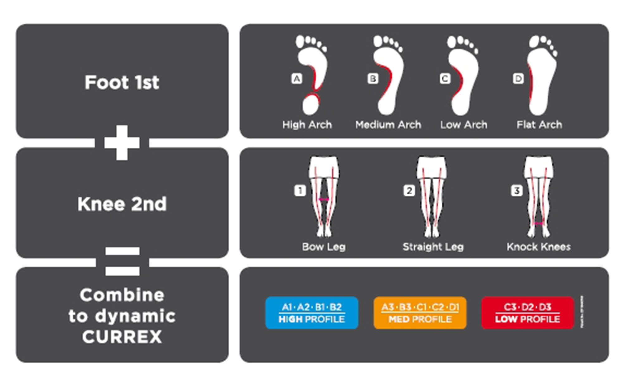 Currex's sizing profile takes into account arch height, shoe size, and leg axis.