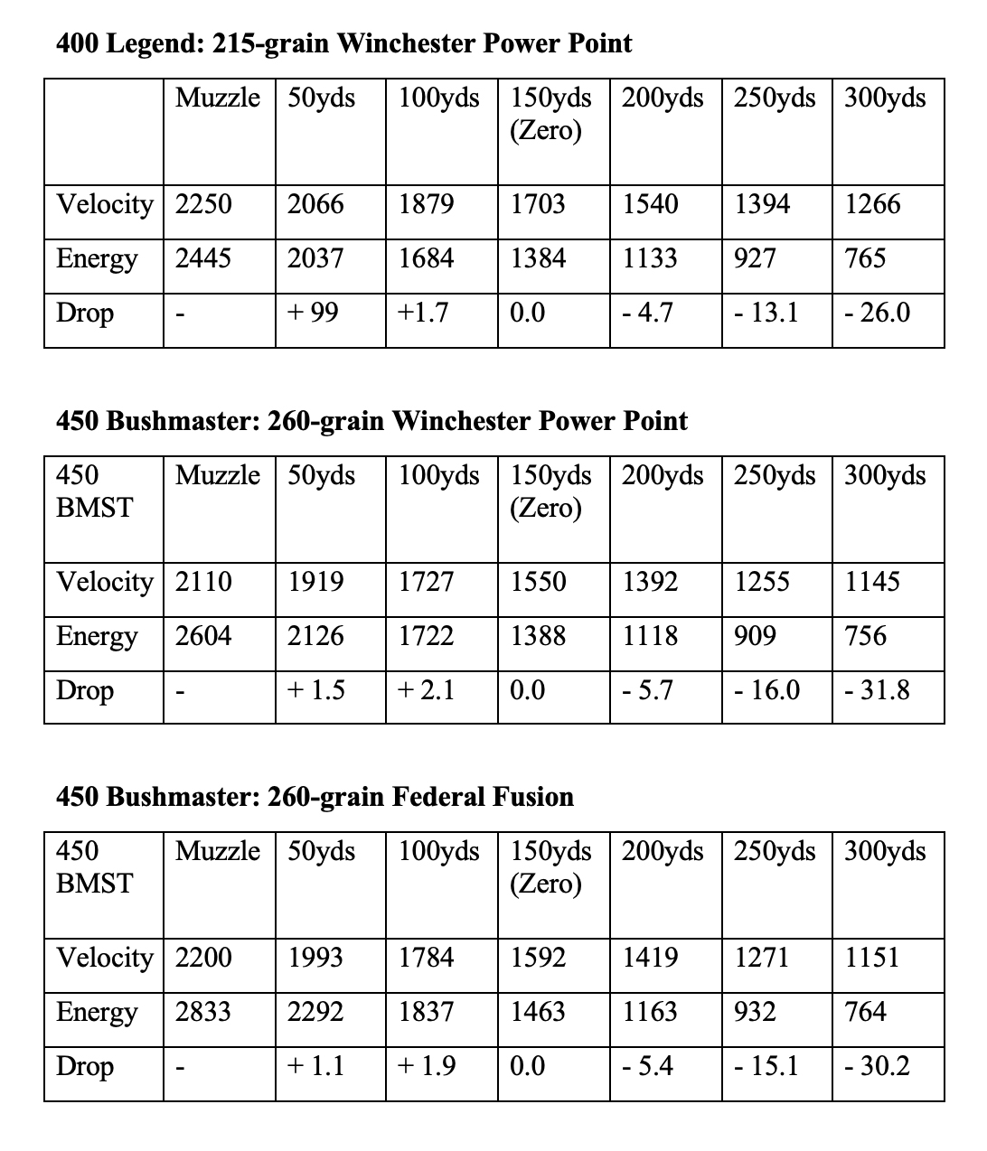 Ballistic charts on the 400 legend and 450 bushmaster