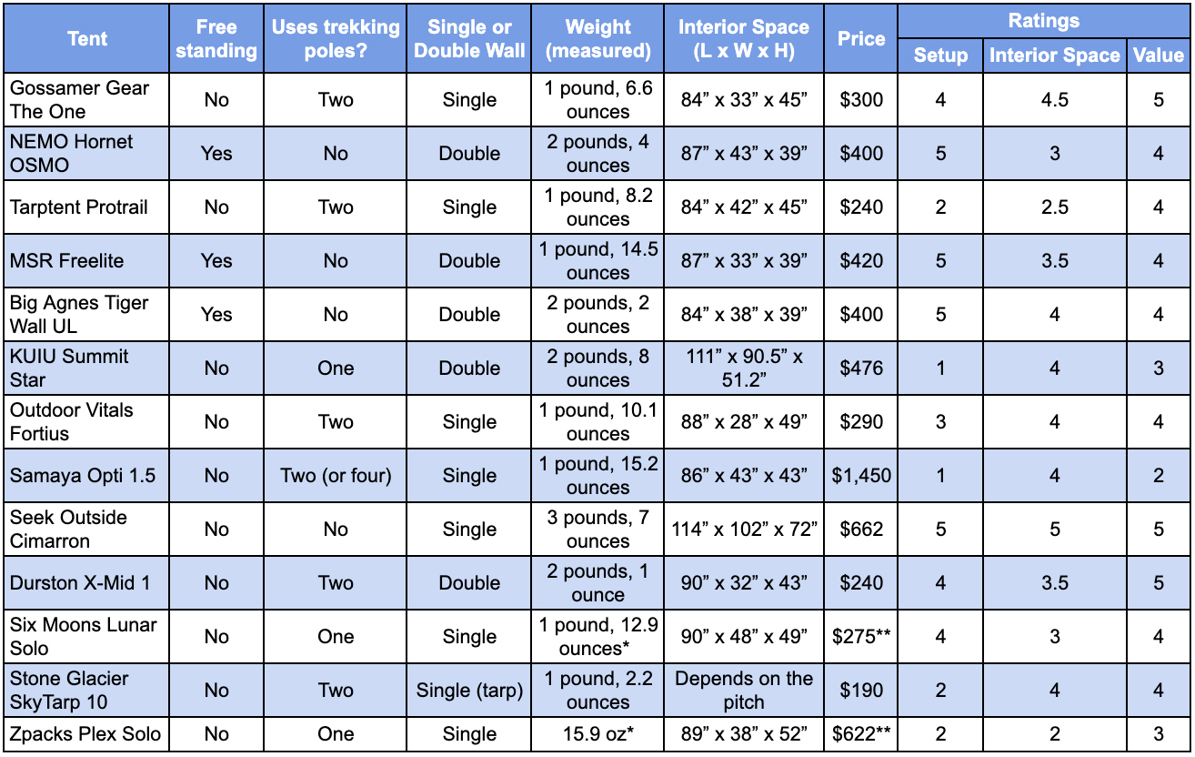 The specs for best ultralight tents in a table.