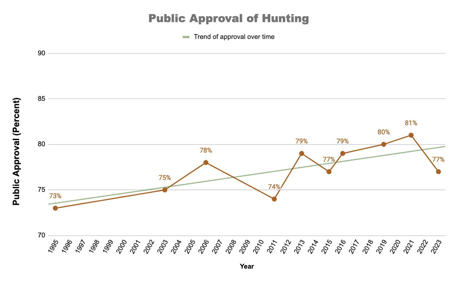 A graph showing public approval of hunting over time.