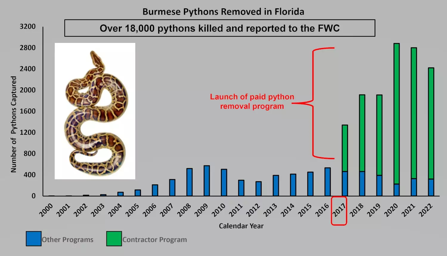 A chart showing python removal over time.