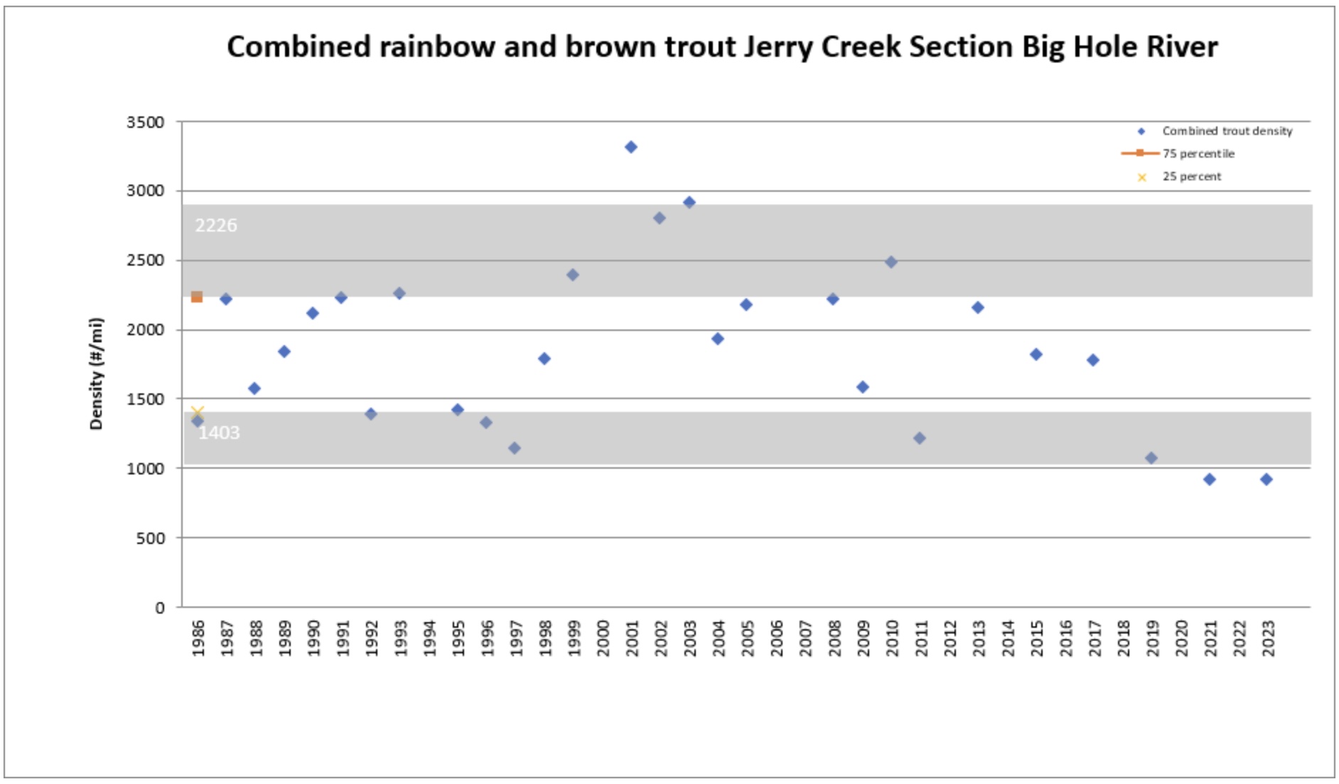 mt trout declines jerry creek graph