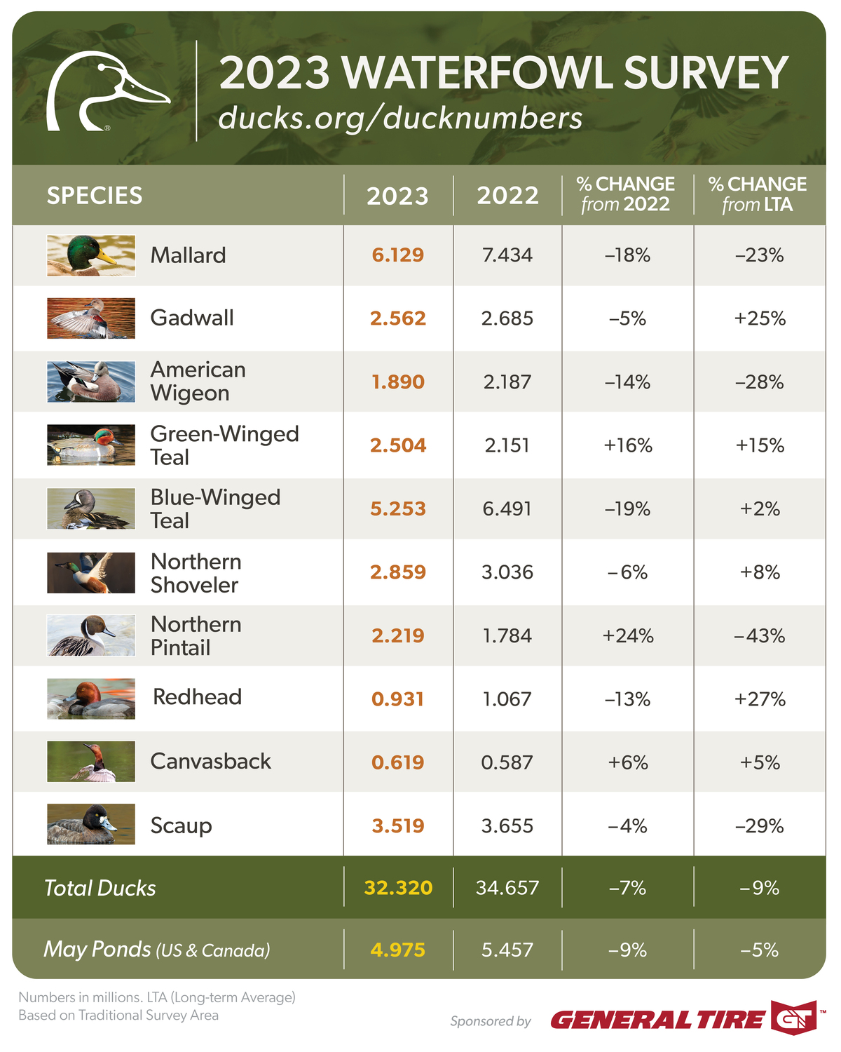 2023 ducks unlimited survey results