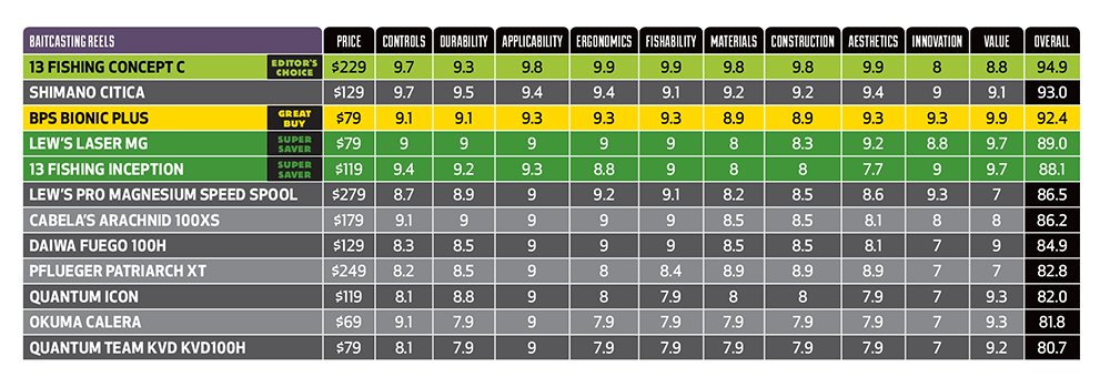 baitcasting reel chart