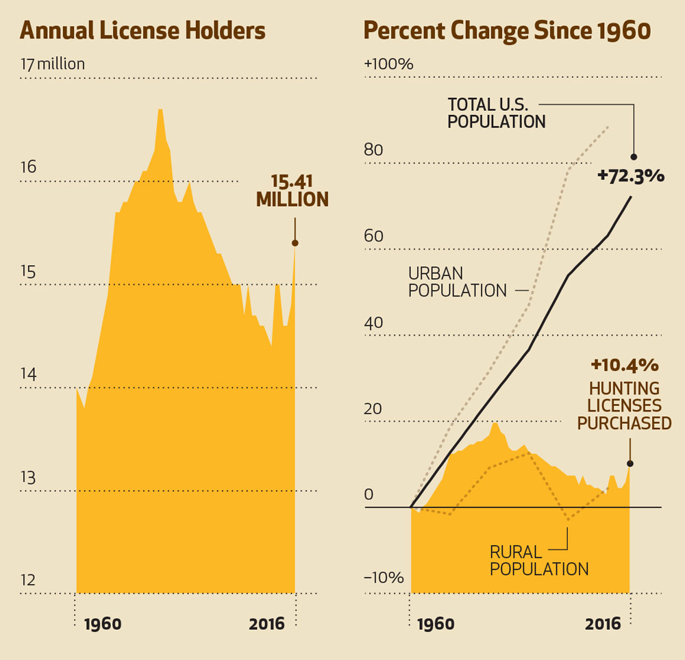 U.S. Hunting License Holders vs Population