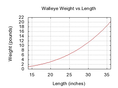 httpswww.outdoorlife.comsitesoutdoorlife.comfilesimport2014importImage2011photo10013215796_Walleye_weight_length_graph.jpg