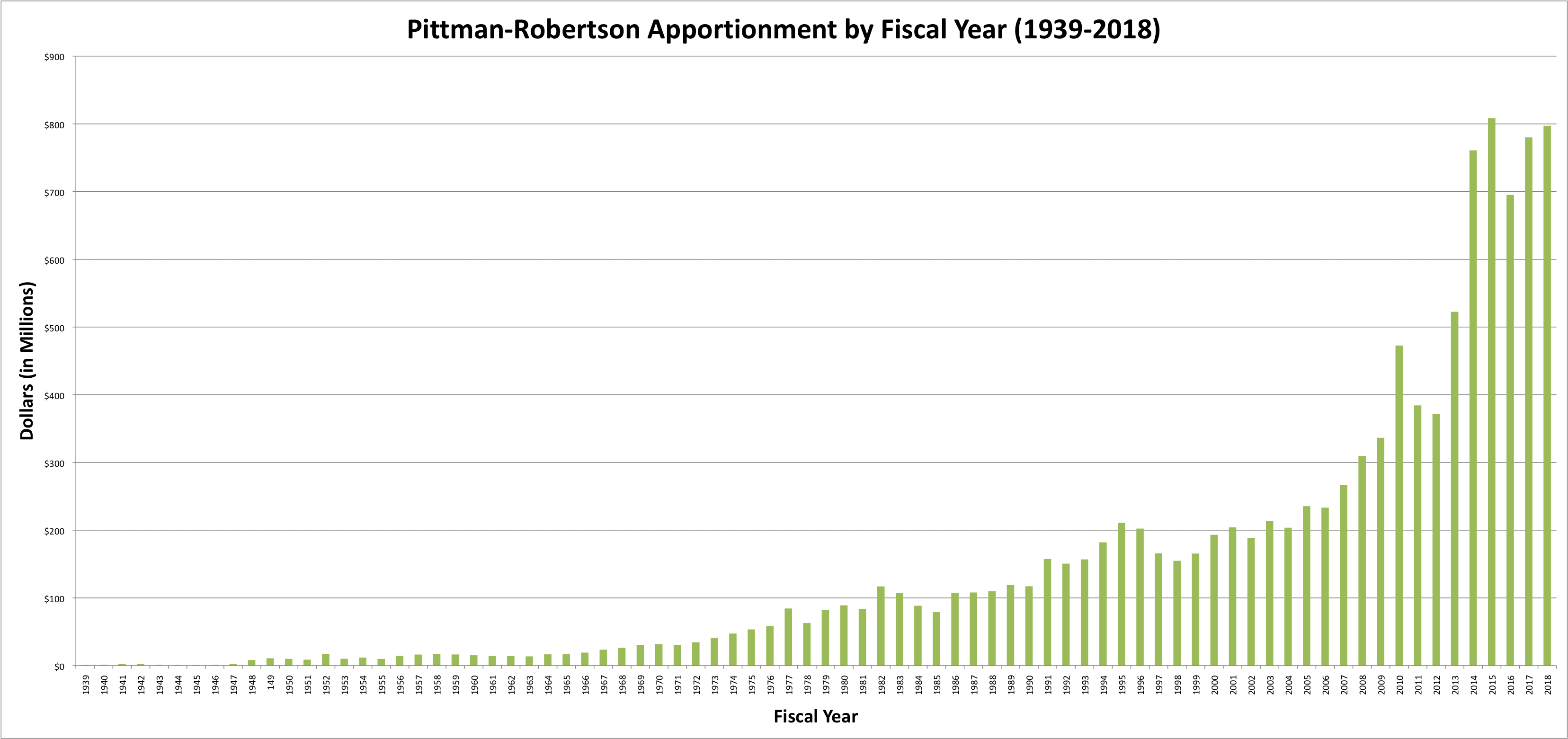 pittman-robertson apportionment over the years