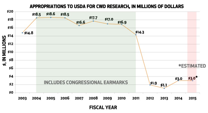 Why Has the Federal Government Cut Funding for Chronic Wasting Disease Research?