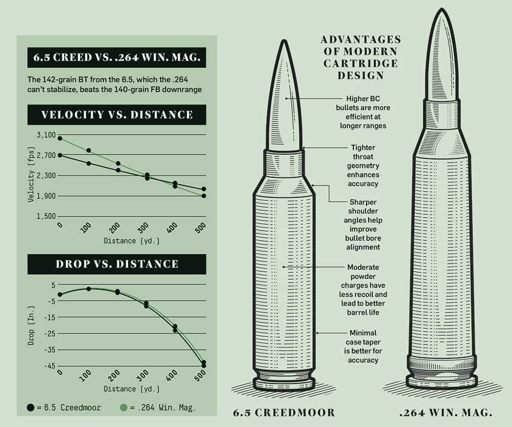 The 6.5 Creedmoor Versus the .264 Winchester Magnum