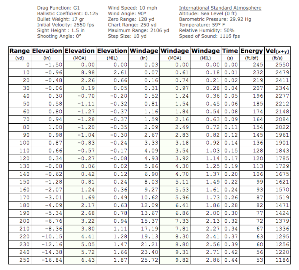 17 Hmr Rage Chart Rimfire Showdown: .22 WMR vs. .17 HMR vs. .17 WSM