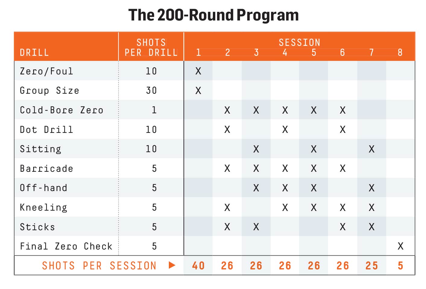 The 200-Round Program chart.