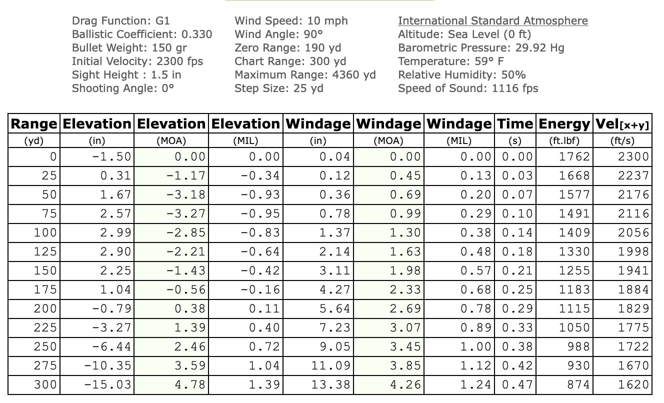 190-yard Hornady FTX Table Chart.