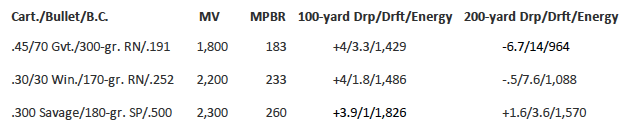 You can see from this ballistic data that the .300 Savage is the superior load.