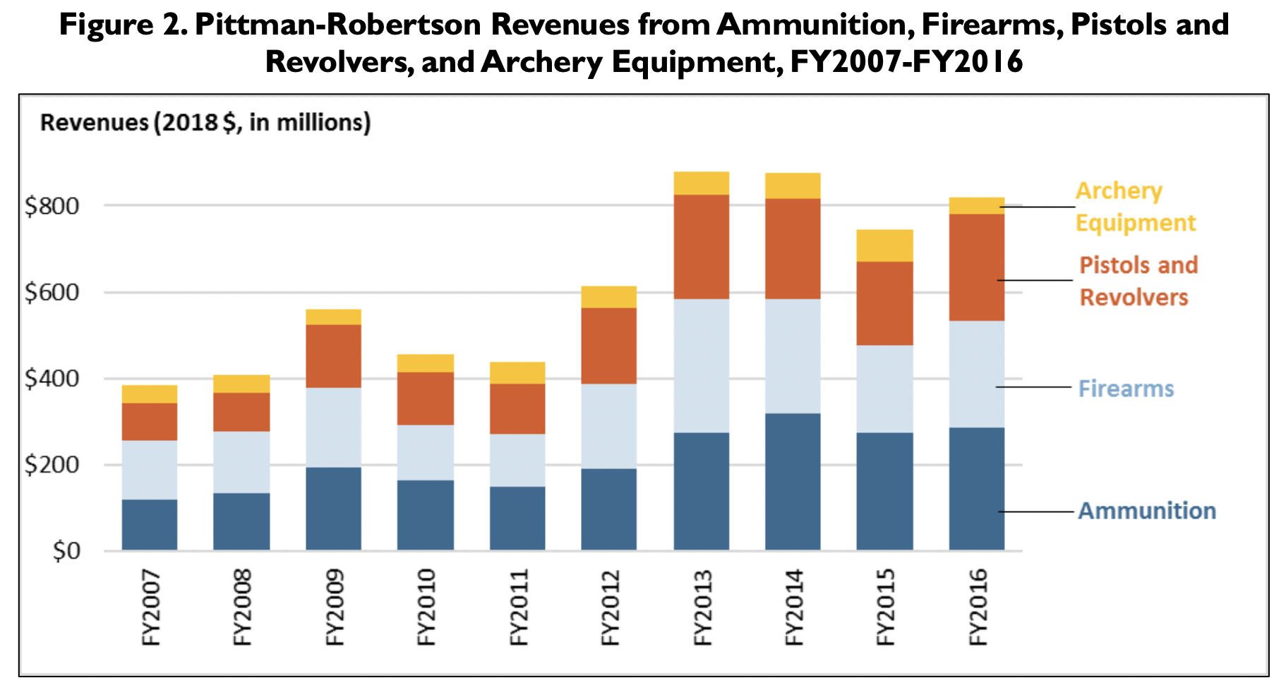 A bar graph showing money raised for wildlife conservation as a result of gun, ammo, handgun, and archery sales.
