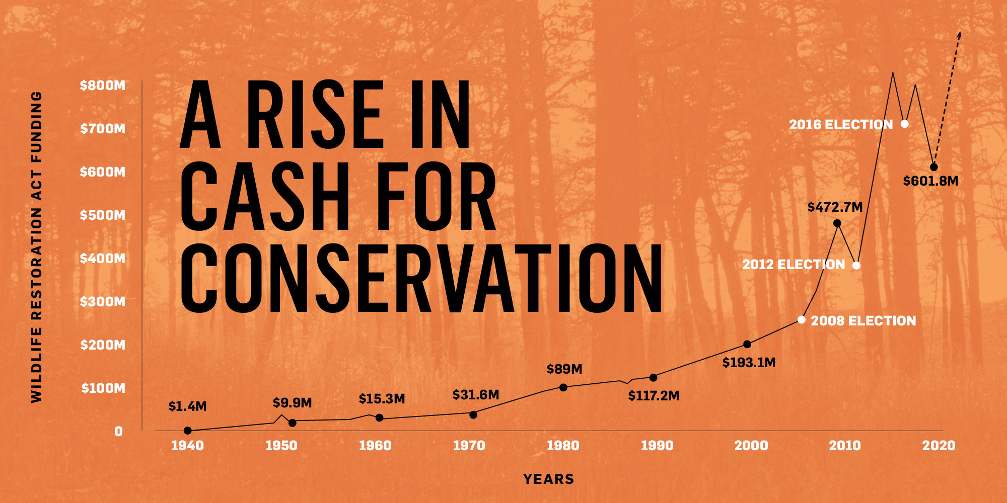 An orange graph that charts how much money gun and ammo purchases have contributed to wildlife conservation funding over the years.