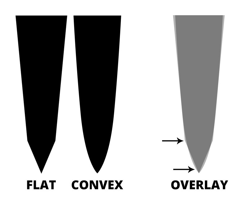Flat and convex edges