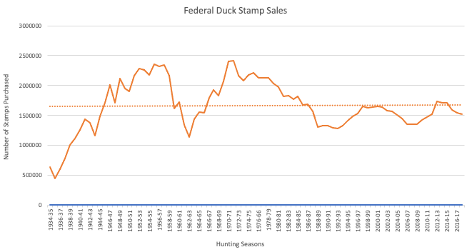 Duck stamp purchase trends.