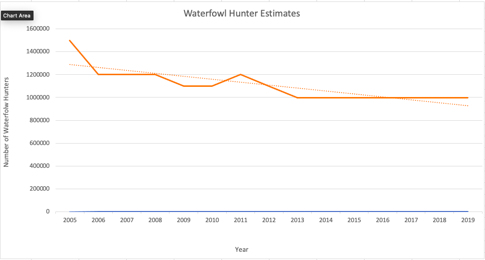 Duck hunter estimates since 2005.