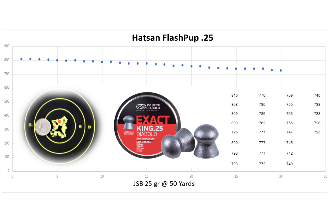 Graph of the Hatsan flashpup 50 yard group and shot-to-shot velocity