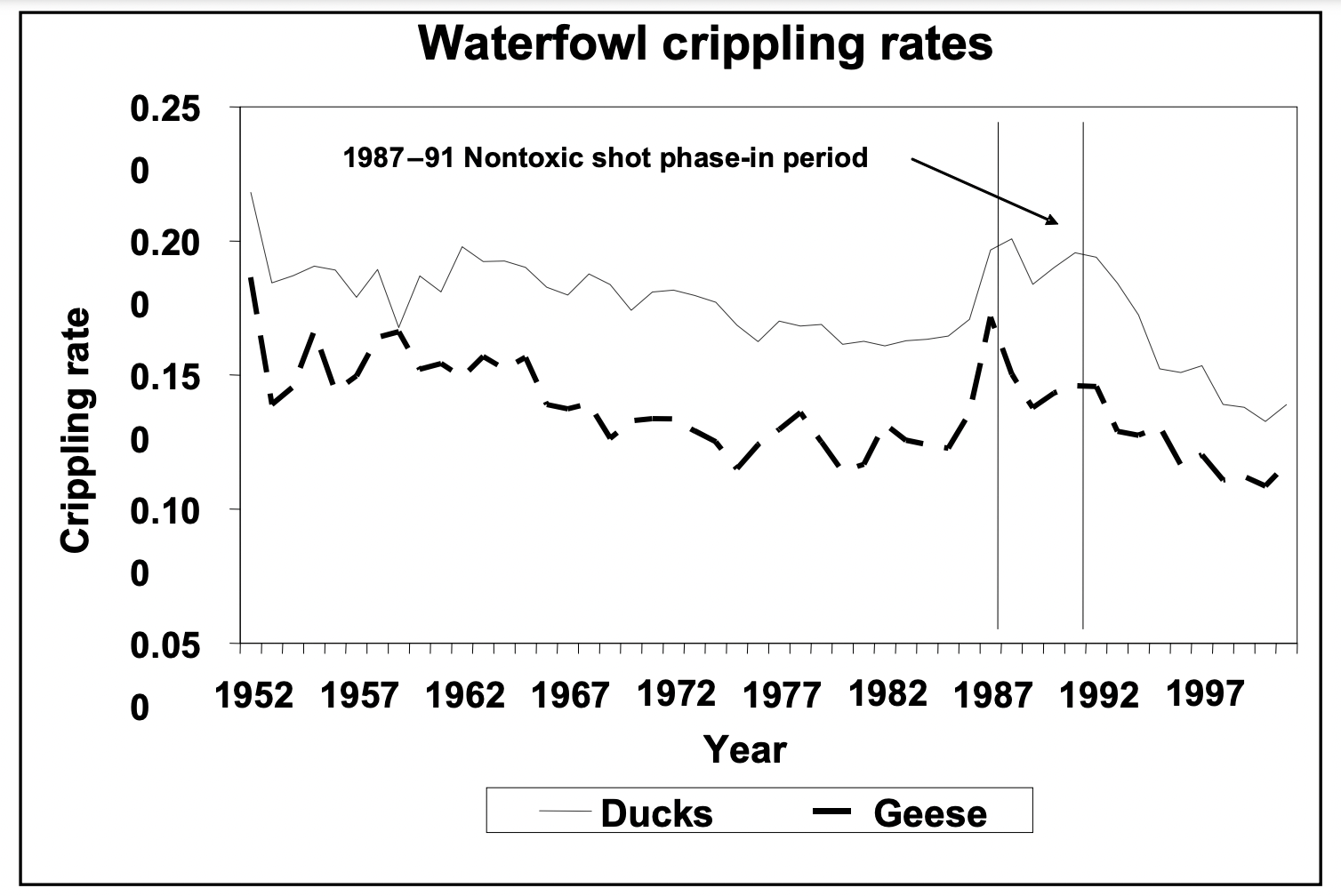 Waterfowl crippling rates from 1952 to 1997.